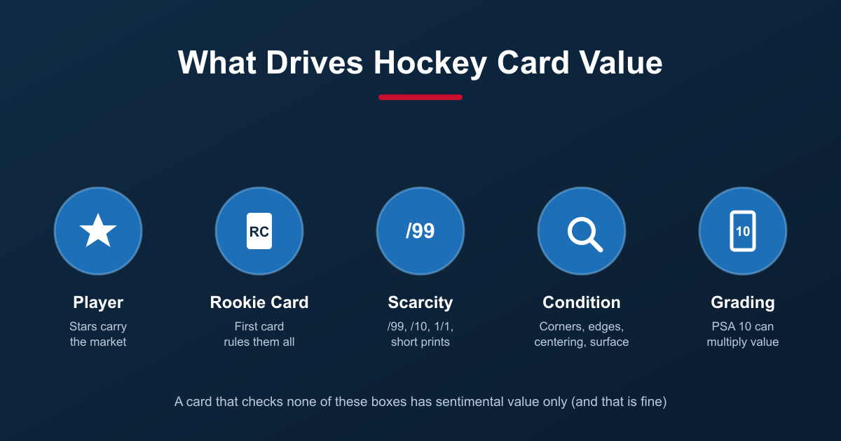 Infographic of the five factors that drive hockey card value: player, rookie card status, scarcity, condition, and grading