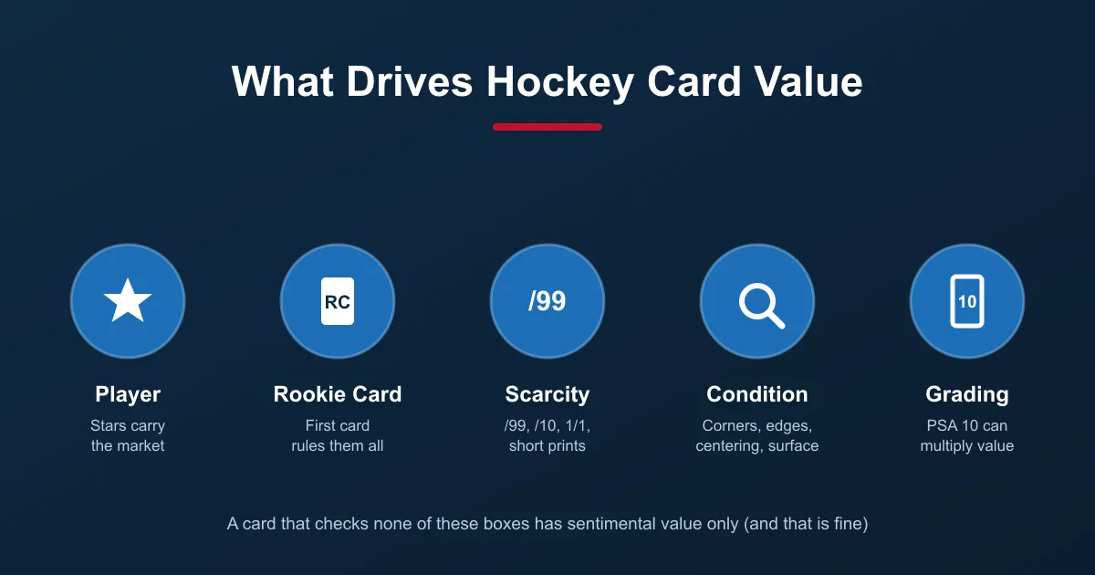 Infographic of the five factors that drive hockey card value: player, rookie card status, scarcity, condition, and grading