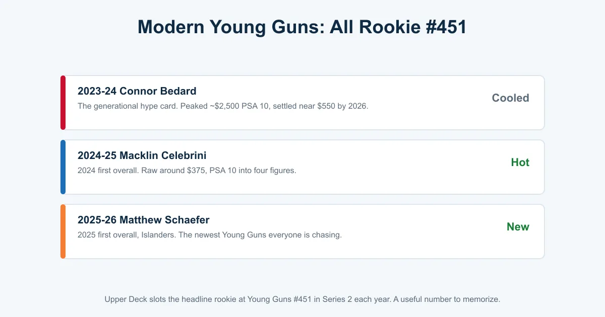 The three current flagship hockey rookies Connor Bedard, Macklin Celebrini, and Matthew Schaefer, all Young Guns card 451