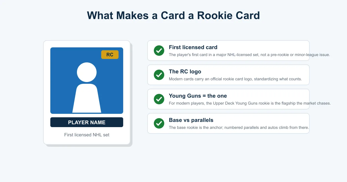 Diagram showing what makes a hockey card a rookie card: first licensed set, the RC logo, Young Guns status, and base versus parallels