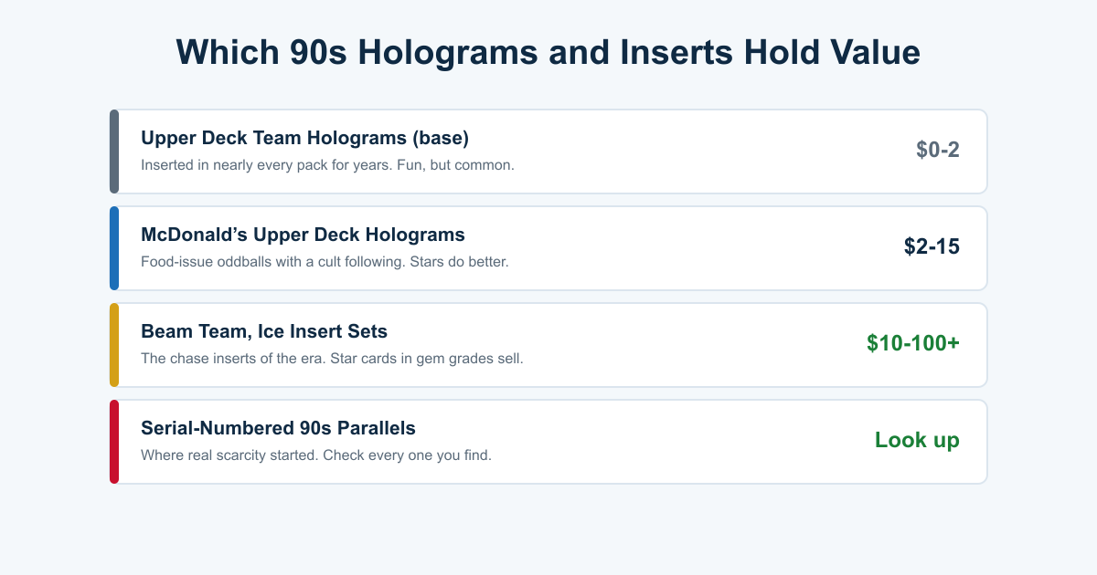 Value tiers for 90s hologram and insert hockey cards from common Upper Deck team holograms to scarce serial-numbered parallels