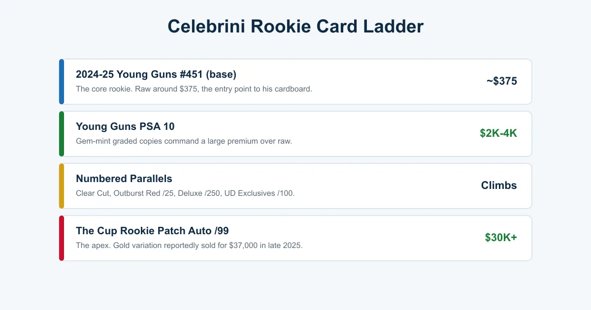 Macklin Celebrini rookie card value ladder from the base Young Guns through parallels to the Cup Rookie Patch Auto
