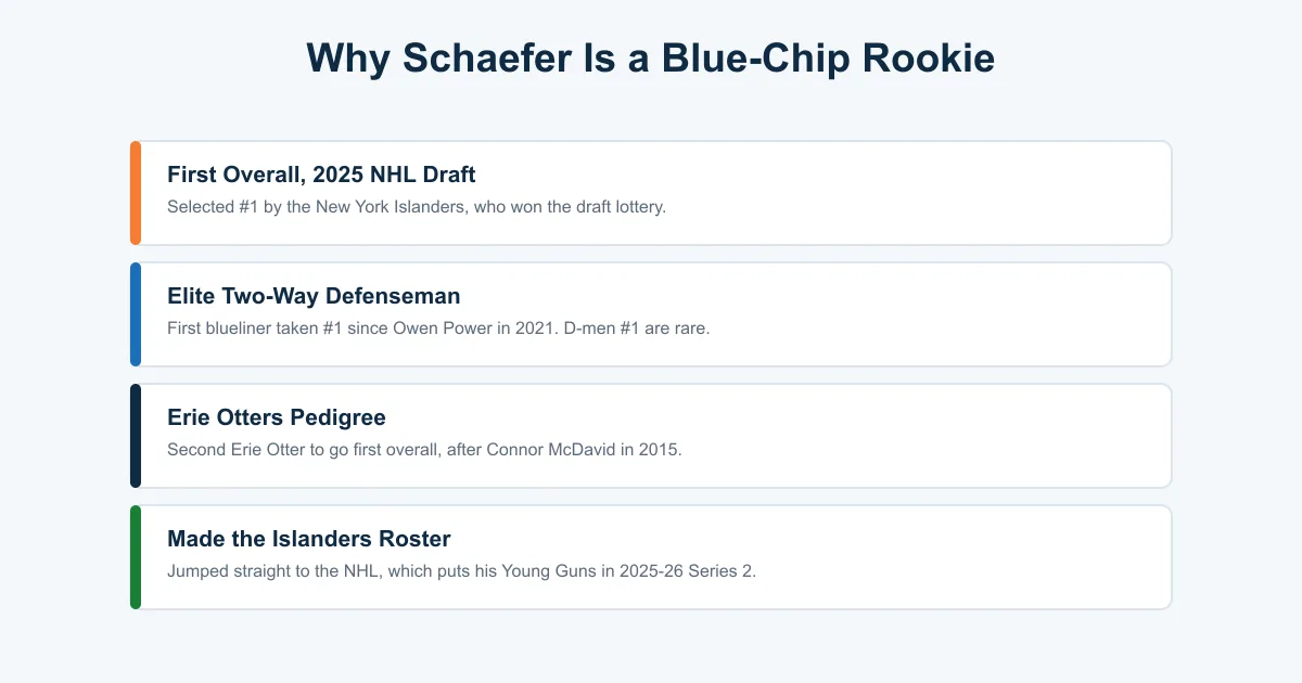Profile of Matthew Schaefer showing he was the 2025 first overall pick, an elite two-way defenseman, an Erie Otter, and made the Islanders roster