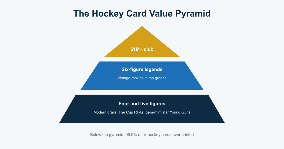 Pyramid showing hockey card value tiers from the million dollar club down to four and five figure cards