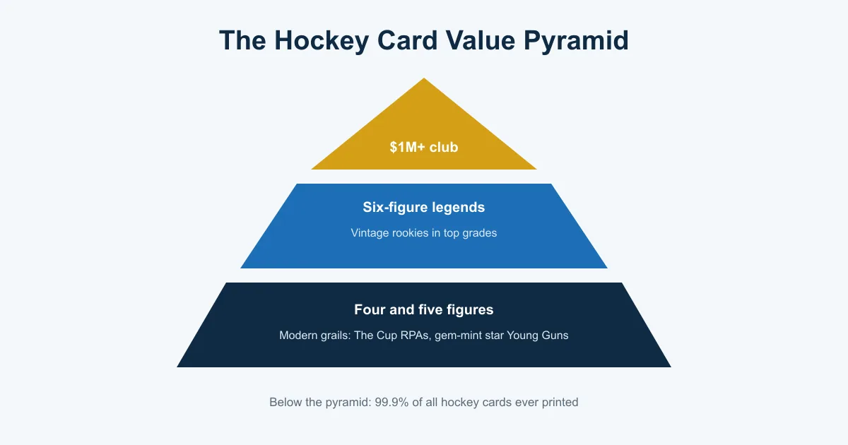 Pyramid showing hockey card value tiers from the million dollar club down to four and five figure cards