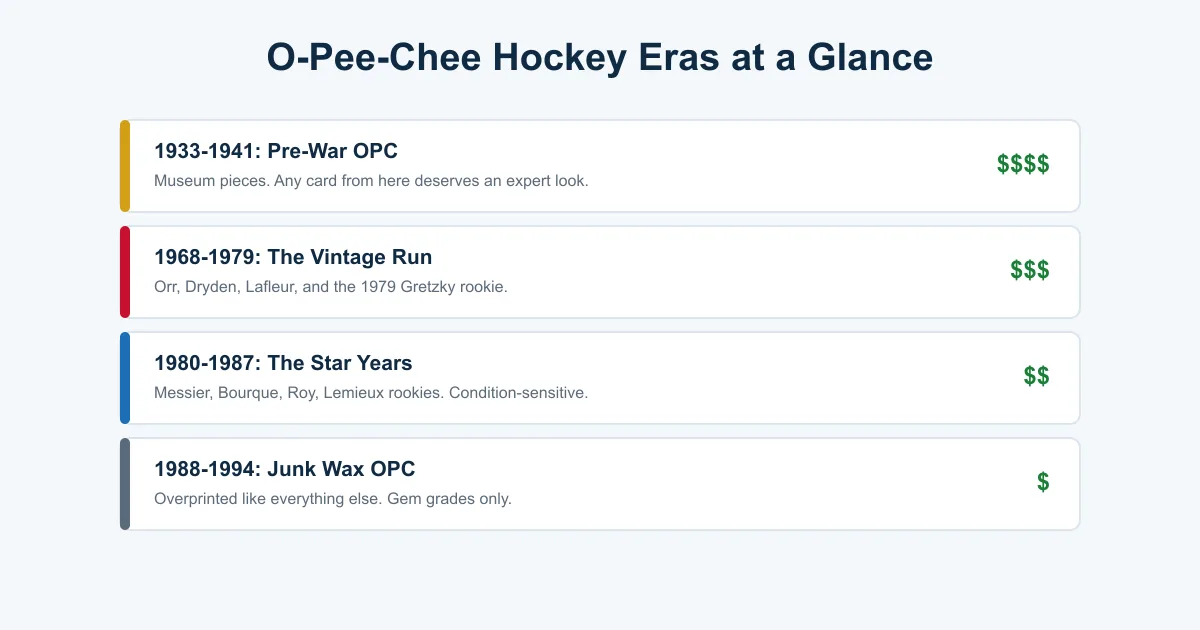O-Pee-Chee hockey card eras ranked by value from pre-war rarities through the vintage run to the junk wax years