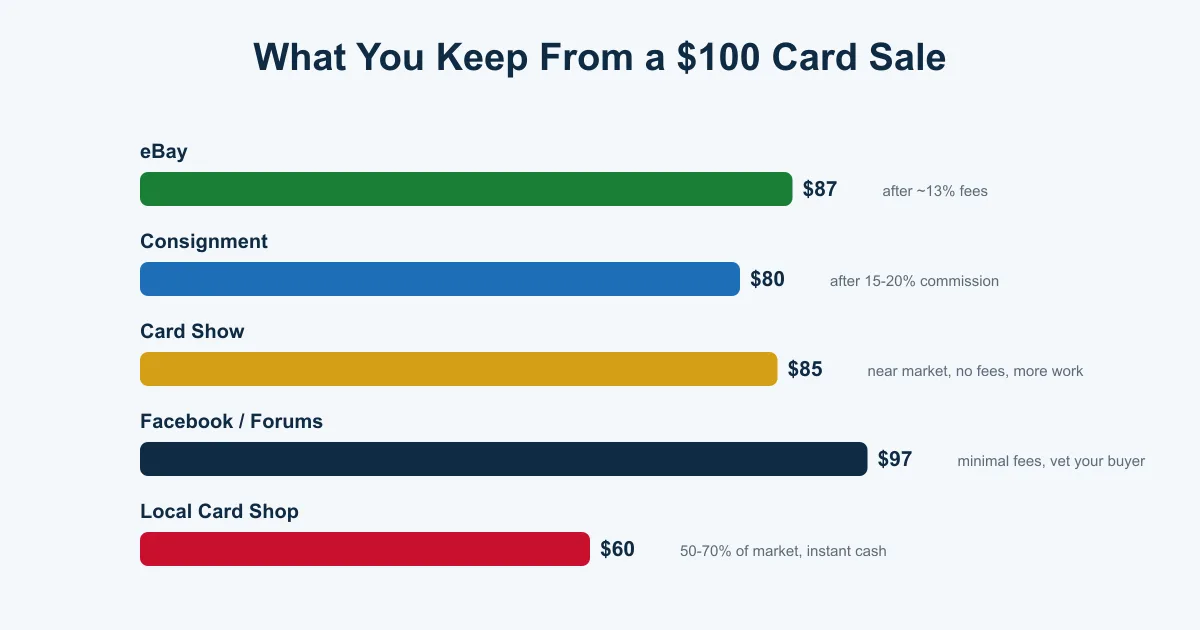 Bar chart comparing what a seller keeps from a hundred dollar hockey card sale on eBay, consignment, card shows, Facebook groups, and card shops